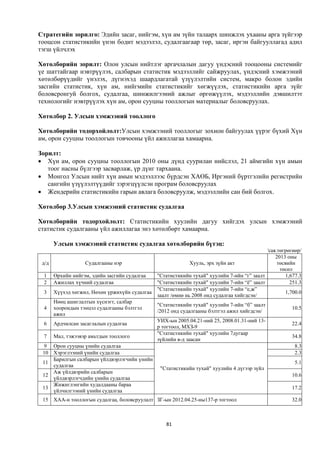 Стратегийн зорилго: Эдийн засаг, нийгэм, хүн ам зүйн талаарх шинжлэх ухааны арга зүйгээр
тооцсон статистикийн үнэн бодит мэдээлэл, судалгаагаар төр, засаг, иргэн байгууллагад адил
тэгш үйлчлэх

Хөтөлбөрийн зорилт: Олон улсын нийтлэг аргачлалын дагуу үндэсний тооцооны системийг
үе шаттайгаар нэвтрүүлэх, салбарын статистик мэдээллийг сайжруулах, үндэсний хэмжээний
хөтөлбөрүүдийг үнэлэх, дүгнэхэд шаардлагатай үзүүлэлтийн систем, макро болон эдийн
засгийн статистик, хүн ам, нийгмийн статистикийг хөгжүүлэх, статистикийн арга зүйг
боловсронгуй болгох, судалгаа, шинжилгээний ажлыг өргөжүүлэх, мэдээллийн дэвшилтэт
технологийг нэвтрүүлэх хүн ам, орон сууцны тооллогын материалыг боловсруулах.

Хөтөлбөр 2. Улсын хэмжээний тооллого

Хөтөлбөрийн тодорхойлолт:Улсын хэмжээний тооллогыг зохион байгуулах үүрэг бүхий Хүн
ам, орон сууцны тооллогын товчооны үйл ажиллагаа хамаарна.

Зорилт:
 Хүн ам, орон сууцны тооллогын 2010 оны дүнд суурилан нийслэл, 21 аймгийн хүн амын
   тоог насны бүлгээр засварлаж, үр дүнг тархаана.
 Монгол Улсын нийт хүн амын мэдээллээс бүрдсэн ХАӨБ, Иргэний бүртгэлийн регистрийн
   сангийн үзүүлэлтүүдийг зэрэгцүүлсэн програм боловсруулах
 Жендерийн статистикийн гарын авлага боловсруулж, мэдээллийн сан бий болгох.

Хөтөлбөр 3.Улсын хэмжээний статистик судалгаа

Хөтөлбөрийн тодорхойлолт: Статистикийн хуулийн дагуу хийгдэх улсын хэмжээний
статистик судалгааны үйл ажиллагаа энэ хөтөлбөрт хамаарна.

       Улсын хэмжээний статистик судалгаа хөтөлбөрийн бүтэц:
                                                                                             //сая.төгрөгөөр/
                                                                                                  2013 оны
 д/д               Судалгааны нэр                             Хууль, эрх зүйн акт                  төсвийн
                                                                                                    төсөл
  1    Өрхийн нийгэм, эдийн засгийн судалгаа    "Статистикийн тухай" хуулийн 7-ийн “г” заалт          1,677.3
  2    Ажиллах хүчний судалгаа                  "Статистикийн тухай" хуулийн 7-ийн “ё” заалт            251.3
                                                "Статистикийн тухай" хуулийн 7-ийн “е,ж”
  3    Хүүхэд хөгжил, Нөхөн үржихүйн судалгаа                                                         1,700.0
                                                заалт /өмнө нь 2008 онд судалгаа хийгдсэн/
       Нөөц ашиглалтын хүснэгт, салбар
                                                "Статистикийн тухай" хуулийн 7-ийн “б” заалт
  4    хоорондын тэнцэл судалгааны бэлтгэл                                                               10.5
                                                /2012 онд судалгааны бэлтгэл ажил хийгдсэн/
       ажил
                                                УИХ-ын 2005.04.21-ний 25, 2008.01.31-ний 13-
  6    Ардчилсан засаглалын судалгаа                                                                     22.4
                                                р тогтоол, МХЗ-9
                                                "Статистикийн тухай" хуулийн 7дугаар
  7    Мал, тэжээвэр амьтдын тооллого                                                                    34.8
                                                зүйлийн в-д заасан
 9     Орон сууцны үнийн судалгаа                                                                         8.3
 10    Хэрэглээний үнийн судалгаа                                                                         2.3
       Барилгын салбарын үйлдвэрлэгчийн үнийн
 11                                                                                                       5.1
       судалгаа
                                                 "Статистикийн тухай" хуулийн 4 дүгээр зүйл
       Аж үйлдвэрийн салбарын
 12                                                                                                      10.6
       үйлдвэрлэгчдийн үнийн судалгаа
       Жижиглэнгийн худалдааны бараа
 13                                                                                                      17.2
       үйлчилгээний үнийн судалгаа
 15    ХАА-н тооллогын судалгаа, боловсруулалт ЗГ-ын 2012.04.25-ны137-р тогтоол                          32.0



                                                   81
 