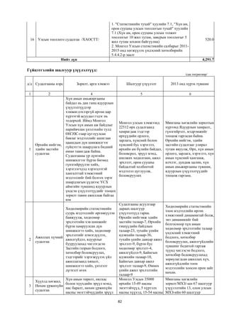 1. "Статистикийн тухай" хуулийн 7.1, "Хүн ам,
                                                   орон сууцны улсын тооллогын тухай" хуулийн
                                                   7.1 (Хүн ам, орон сууцны улсын ээлжит
                                                   тооллогыг 10 жил тутам, завсрын тооллогыг 5
 16    Улсын тооллого судалгаа /ХАОСТТ/                                                                     520.0
                                                   жил тутам зохион байгуулна)
                                                   2. Монгол Улсын статистикийн салбарыг 2011-
                                                   2015 онд хөгжүүлэх үндэсний хөтөлбөрийн
                                                   5.4.4.2-р заалт
                   Нийт дүн                                                                               4,291.7

Гүйцэтгэлийн шалгуур үзүүлэлтүүд:
                                                                                               /сая.төгрөгөөр/

д/д Судалгааны нэрс          Зорилт, арга хэмжээ           Шалгуур үзүүлэлт           2013 онд хүрэх түвшин

 1          2                         4                            5                               6
                       Хүн амын амьжиргааны
                       байдал нь дан ганц ядуурлын
                       үзүүлэлтүүдээр
                       хэмжигдэхээргүй өргөн цар
                       хүрээтэй асуудал гэдэг нь
                       тодорхой. Иймд Монгол
                                                       Монгол улсын хэмжээнд       Мянганы хөгжлийн зорилтын
                       Улсын хүн амын аж байдлыг
                                                       22512 өрх судалгаанд        хүрээнд Ядуурлын хамралт,
                       нарийвчлан үнэлэхийн тулд
                                                       хамрагдаж тэдгээр           гүнзгийрэлт, мэдрэмжийг
                       ӨНЭЗС-гаар цуглуулсан
                                                       өрхүүдийн орлого,           тооцож гаргасан байна.
                       баялаг мэдээллийг ашиглан
                                                       зарлага, хүнсний болон      Өрхийн нийгэм, эдийн
                       цаашдын дүн шинжилгээг
      Өрхийн нийгэм,                                   хүнсний бус хэрэглээ,       засгийн судалгааг улирал
                       гүйцэтгэх шаардлага бидний
 1    эдийн засгийн                                    өрхийн ам бүлийн байдал,    тутам явуулж, Өрх, хүн амын
                       өмнө тавигдаж байна.
      судалгаа                                         боловсрол, эрүүл мэнд,      орлого, зарлага, хэрэглээ, хүн
                       Судалгааны үр дүнгийн
                                                       шилжих хөдөлгөөн, ажил      амын хүнсний хангамж,
                       шинжилгээг бүрэн бөгөөд
                                                       эрхлэлт, орон сууцны        илчлэг, дундаж цалин, хүн
                       гүнзгийрүүлэн хийх,
                                                       байдалтай холбоотой         амын амьжиргааны түвшин,
                       хэрэглэгчдэд хэрэгцээтэй
                                                       мэдээлэл цуглуулж,          ядуурлын үзүүлэлтүүдийг
                       хангалттай хэмжээний
                                                       боловсруулах                тооцож гаргана.
                       мэдээллийг бий болгох зэрэг
                       шаардлагын үүднээс ҮСХ
                       аймгийн түвшинд ядуурлын
                       үндсэн үзүүлэлтүүдийг тооцох
                       зорилт тавин ажиллаж байгаа
                       юм
                                                       Судалгааны асуулгаар
                                                                                   Хөдөлмөрийн статистикийн
                     Хөдөлмөрийн статистикийн          дараах шалгуур
                                                                                   тоон мэдээллийн өргөн
                     суурь мэдээллийг өргөжүүлэн       үзүүлэлтүүд гарна.
                                                                                   хэмжээний динамиктай болж,
                     баяжуулж, хөдөлмөр                Өрхийн нийгэмж эдийн
                                                                                   энэ динамикийг бий
                     эрхлэлтийн хэв шинжийг            засгийн талаар-7, Өрхийн
                                                                                   болгосноор хүн амын
                     бүрэн хамруулсан дүн              гишүүдийн байдлын
                                                                                   хөдөлмөр эрхлэлтийн талаар
                     шинжилгээ хийх, хөдөлмөр          талаар-23, тухайн үеийн
                                                                                   үндэсний хэмжээний
                     эрхлэлтийг нэмэгдүүлэх,           идэвхийн талаар-36,
      Ажиллах хүчний                                                               бодлого, хөтөлбөр
 2                   ажилгүйдэл, ядуурлыг              тухайн үеийн давхар ажил
      судалгаа                                                                     боловсруулах, ажилгүйдлийн
                     бууруулахад чиглэгдсэн            эрхлэлт-9, бүрэн бус
                                                                                   түвшинг бодитой гаргаж
                     Засгийн газрын бодлого,           хөдөлмөр эрхлэлт-4,
                                                                                   түүнд чиглэсэн бодлого,
                     хөтөлбөр боловсруулах,            ажилгүйдэл-9, Байнгын
                                                                                   хөтөлбөр бодовсруулахад
                     тэдгээрийг хэрэгжүүлэх үйл        идэвхийн талаар-10,
                                                                                   зориулагдсан ажиллах хүч,
                     ажиллагаанд хяналт,               Байнгын давхар ажил
                                                                                   ажилгүйдлийн тоон
                     шинжилгээ хийх, үнэлэлт           эрхлэлт талаар-9, Өмнөх
                                                                                   мэдээллийн хоосон орон зайг
                     дүгнэлт өгөх                      үеийн ажил эрхлэлтийн
                                                                                   нөхнө.
                                                       талаар-9
                     Хүн амын төрөлт, нялхас           Монгол Улсын 35000          Мянганы хөгжлийн
      Хүүхэд хөгжил,
                     болон хүүхдийн эрүүл мэнд,        өрхийн 15-49 насны          зорилт/МХЗ/-ын 67 шалгуур
 3    Нөхөн үржихүйн
                     нас баралт, нөхөн үржихүйн        эмэгтэйчүүд, 5 хүртэлх      үзүүлэлтийн 13, олон улсын
      судалгаа
                     насны эмэгтэйчүүдийн эрүүл        насны хүүхэд, 15-54 насны   МХЗ-ийн 60 шалгуур

                                                      82
 