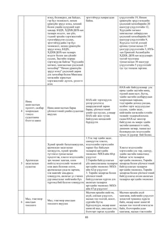 мэнд, боловсрол, аж байдал,  эрэгтэйчүүд хамрагдсан     үзүүлэлтийн 19, Нөхөн
                      гэр бүл төлөвлөлт, нөхөн     байна.                     үржихүйн эрүүл мэндийн
                      үржхүйн эрүүл мэнд, хөхний                              үндэсний хөтөлбөрийн 20
                      болон умайн хүзүүний хорт                               шалгуур үзүүлэлтийн 12,
                      хавдар, БЗДХ, ХДХВ/ДОХ-ын                               Хүүхдийн хөгжил
                      талаарх мэдлэг, зан үйл,                                хамгааллыг сайжруулах
                      тэдний эрхийн хэрэгжилтийг                              үндэсний хөтөлбөрийн 38
                      гүнзгийрүүлэн судлах,                                   шалгуур үзүүлэлтийн 9,
                      эрэгтэйчүүдийн гэр бүл                                  Хүүхдэд ээлтэй дэлхий
                      төлөвлөлт, нөхөн үржихүйн                               ертөнц тунхаглалын 35
                      эрүүл мэнд, БЗДХ,                                       үалгуур үзүүлэлтийн 3, НҮБ-
                      ХДХВ/ДОХ-ын талаарх                                     -ын Ерөнхий Ассамбдейн
                      мэдлэг болон зан үйлийг                                 ХДХВ, ДОХ-ын асуудлаарх
                      судлах, Засгийн газраас                                 тусгай чуулганы
                      хэрэгжүүлж байгаа "Хүүхдийн                             тунхаглалын 30 шалгуур
                      хөгжил, хамгааллын үндэсний                             үзүүлэлтийн 5 үзүүлэлтийг
                      хөтөлбөр" "Нөхөн үржихүйн                               тус тус тооцож гаргана.
                      эрүүл мэнд" үндэсний дөрөв
                      дэх хөтөлбөр болон Мянганы
                      хөгжлийн зорилтын
                      хэрэгжилтийг дүгнэх, үнэлгээ
                      өгөх
                                                                              НАХ-ийг байгуулснаар улс
                                                                              орны эдийн засгийн нөөц,
                                                                              түүний ашиглалт, бүтэц,
                                                                              эдийн засгийн салбаруудын
                                                   НАХ-ийг зэрэгцүүлэх        хоорондын харьцаа,
    Нөөц
                                                   үнээр үнэлэхэд             тэдгээрийн дотоод уялдаа,
    ашиглалтын
                                                   шаардлагатай зарим         холбоо зэрэг асуудлуудыг
    хүснэгт, салбар   Нөөц ашиглалтын бараа
                                                   бараа, үйлчилгээний        судлах, эдийн засаг,
4   хоорондын         үйлчилгээний үнийн судалгааг
                                                   үнийг цуглуулах, улмаар    нийгмийн хөгжлийн хэтийн
    тэнцэл            явуулах
                                                   НАХ-ийг жил тутам          төлвийг тодорхойлохоос
    судалгааны
                                                   байгуулах нөхцөлийг        гадна НАХ-ыг жилээр
    бэлтгэл ажил
                                                   бүрдүүлэх                  байгуулах нь макро эдийн
                                                                              засгийн шинжилгээ хийх,
                                                                              динамик загвар, таамаглал
                                                                              боловсруулах мэдээллийн
                                                                              чухал эх үүсвэр бий болно.
                                                   1.Улс төр эдийн засаг,
                                                   санхүүгээс хэвлэл,
                      Хүний эрхийг баталгаажуулах, мэдээллийн хэрэгслийн
                      ардчилсан засаглалыг         хараат бус байдлын         Хэвлэл мэдээллийн
                      хөгжүүлэх, хүний эрхийн      талаархи иргэдийн          хэрэгслийн улс төр, санхүү,
                      түгээмэл тунхаглалыг         төсөөлөл /МХЗ-ийн 60-р     эдийн засгийн хяналтанд
                      хүндэтгэж, хэвлэл мэдээллийн үзүүлэлт                   байдаг эсэх талаархи
    Ардчилсан         эрх чөлөөг хангаж, олон      2.Төрийн байгууллагын      иргэдийн төсөөлөл, Төрийн
5   засаглалын        нийтэд мэдээллийг чөлөөтэй   үйл ажиллагааны талаархи   захиргаа болон үйлчилгээний
    судалгаа          олж авах боломж олгох,       иргэдийн төсөөлөл /МХЗ-    байгууллагын талаархи
                      ардчилалын үндсэн зарчим,    ийн 62-р үзүүлэлт/         иргэдийн төсөөлөл, Төрийн
                      хэв маягийг амьдралд         3. Төрийн захиргаа болон   захиргаа болон үйлчилгээний
                      хэвшүүлэх, авлигыг үл тэвчих үйлчилгээний               байгууллагад өгсөн авлигын
                      уур амьсгалыг нийгмийн бүх   байгууллагын хүрээн дэх    талаархи иргэдийн төсөөлөл
                      хүрээнд бий болгон хэвшүүлэх авлигын талаархи
                                                   иргэдийн төсөөлөл /МХЗ-
                                                   ийн 67-р үзүүлэлт/
                                                   Малчин өрхийн нийгэм,      Малчин өрхийн ахуй
                                                   ахуй, соёлын үзүүлэлт,     хангамж, нийгмийн үзүүлэлт
    Мал, тэжээвэр                                  малын тоо толгой, өсөлт,   зохистой түвшинд хүрсэн
                      Мал, тэжээвэр амьтдын
6   амьтдын                                        сүргийн бүтэц              байх, өндөр ашиг шимтэй
                      тооллого явуулах
    тооллого                                       бүрэлдэхүүн, өндөр ашиг    малын тоо толгой нэмэгдсэн
                                                   шимтэй мал, амьтдын тоо,   байх, бэлчээрийн усан
                                                   бэлчээрт гаргах худгийн    хангамж, малын тэжээлийн

                                                  83
 