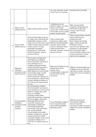 тоо, усан хангамж, малын   хангамж нэмэгдсэн байх
                                                     тэжээл бэлтгэл, хангамж




                                                     Улаанбаатар хотын
                                                                                Орон сууцны үнийн
                                                     төвийн 6 дүүрэг дэх шинэ
                                                                                судалгааг сар бүр явуулан,
    Орон сууцны                                      болон хуучин орон
7                    Орон сууцны үнийн судалгаа                                 ОСҮИ-ийг улирал бүр
    үнийн судалгаа                                   сууцны зах зээлийн үнийн
                                                                                тооцож, хэрэглэгчдэд
                                                     мэдээллийг судалж, үнийн
                                                                                тархаана.
                                                     индекс тооцож гаргах
                                                                              Хэрэглээний үнийн судалгааг
                     Хэрэглээний үнийн судалгаа                               хэрэглээний сагсанд
                     нь эдийн засагт бий болж буй    Хэрэглээний үнийн        хамрагдсан нийт
                     инфляцийн түвшинг тооцох        судалгаа нь эдийн засагт бүтээгдэхүүнээр сар бүр,
                     суурь мэдээлэл болохоос гадна   бий болж буй инфляцийн аймаг, нийслэлд явуулан,
    Хэрэглээний      эдийн засгийн бодит өсөлтийг    түвшинг тооцох суурь     ХҮИ-ийг тооцож,
8
    үнийн судалгаа   тооцох, цалин тэтгэвэр,         мэдээлэл болохоос гадна  хэрэглэгчдэд тархаана. Мөн
                     нийгмийн халамжийг              эдийн засгийн бодит      хүнсний гол нэр төрлийн
                     индексжүүлэх, мөнгөний          өсөлтийг тооцоход үндсэн бүтээгдэхүүний үнийг 7
                     бодлогын хүрээнд үндсэн         мэдээлэл болдог.         хоног бүр аймаг, нийслэлээр
                     мэдээлэл болдог                                          судалж, индексийг тооцон,
                                                                              хэрэглэгчдэд тархаана.
                     Олон улсын стандарт арга
                     зүйд барилгын салбарын
                     бүтээгдэхүүнийг зэрэгцүүлэх
                     үнэд шилжүүлэхэд уг
                     салбарын үйлдвэрлэгчийн
                                                     Барилгын материалын үнэ,
                     үнийн индексийг ашиглахыг                                  ДНБ-ын тооцооны барилгын
    Барилгын                                         механизмын түрээс,
                     зөвлөмж болгосон байдаг.                                   салбарын нэмэгдэл өртгийн
    салбарын                                         машин, тоног
9                    Иймд барилгын статистикийн                                 зэрэгцүүлэх үнийн тооцооны
    үйлдвэрлэгчийн                                   төхөөрөмжийн угсралтын
                     мэдээллийн чанар, түүний                                   чанар олон улсын стандартад
    үнийн судалгаа                                   ажлын үнийг сар бүр
                     дотор тухайн салбарын                                      нийцна.
                                                     цуглуулах
                     нэмэгдэл өртгийг зэрэгцүүлэх
                     үнэд шилжүүлэх тооцоог олон
                     улсын стандартад нийцүүлэх
                     нь ҮСХ-ны гол зорилтуудын
                     нэг юм
                     Аж үйлдвэрийн салбарын
                     бүтээгдэхүүнийг зэрэгцүүлэх
                     үнэд шилжүүлэхэд олон улсын
                     нийтлэг стандарт арга зүйн
                     дагуу уг салбарын
                     үйлдвэрлэгчийн үнийн
                     индексийг ашиглахыг зөвлөмж
                     болгосон байдаг. Өнөөгийн
                                                                                ДНБ-ий тооцооны аж
   Аж үйлдвэрийн     байдлаар ДНБ-ий бодит
                                                     Аж үлйдвэрийн салбарын     үйлдвэрийн салбарын
   салбарын          өсөлтийн тооцоонд аж
                                                     бүтээгдэхүүний үнийн       нэмэгдэл өртгийн
10 үйлдвэрлэгчдий    үйлдвэрийн салбарт биет
                                                     мэдээллийг сар бүрийн      зэрэгцүүлэх үнийн тооцооны
   н үнийн           хэмжээний индексийн
                                                     байдлаар судлах            чанар олон улсын стандартад
   судалгаа          мэдээллийг ашиглаж байгаа
                                                                                нийцнэ.
                     юм. Аж үйлдвэрийн
                     статистикийн мэдээллийн
                     чанарыг сайжруулах, түүний
                     дотор зэрэгцүүлэх үнийн
                     тооцооны чанарыг олон улсын
                     стандартад нийцүүлэх нь
                     ҮСХ-ны гол зорилтуудын нэг
                     юм.

                                                     84
 