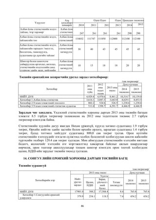 Аль                        Одоо Одоо          Одоо Цаашдын төсөөлөл
            Үзүүлэлт              хөтөлбөрт
                                  хамаарах       2010       2011         2012      2013       2014         2015
 Албан ёсны статистикийн мэдээ  Албан ёсны
 тайлан, /нэр төрлөөр/          статистикий    247           261        261         261        290      290
                                г хөгжүүлэх
Албан ёсны статистикийн мэдээ, Албан ёсны
                                            114032      111747 111850          112000     112100     112100
тайлангийн тоо                 статистикийг
                                хөгжүүлэх
Албан ёсны статистикийн мэдээ, Албан ёсны
тайлангийн тархаалт /эмхтгэл,  статистикийг   30           40          43          45         45           45
бюллетень, танилцуулга,         хөгжүүлэх
судалгааны үр дүнгийн тайлан/

Шинээр болон шинэчлэн           Албан ёсны
сайжруулсан аргачлал, ангилал, статистикийг 10 15    18                            18         20           20
статистикийн мэдээллийн санд    хөгжүүлэх
суурилж эдийн засаг, нийгмийн
үндсэн үзүүлэлтээр хийх
судалгааны тоо
Төсвийн ерөнхийлөн захирагчийн урсгал зардал хөтөлбөрөөр:
                                                                                        /сая төгрөгөөр/
                                                                   2012                  Дунд хугацаа
                                                        2011
                                                                    оны    2013 оны
                       Хөтөлбөр                         оны                             2014       2015
                                                                   тодот     төсөл
                                                        гүйц                          төсөөлөл төсөөлөл
                                                                   төлөв
НИЙТ ДҮН                                                4,929.4    4,970.6    8,461.2 10,314.7 10,139.0
Хөтөлбөр 1.Албан ёсны статистик                         3,616.1    3,047.3    3,643.0   4,629.1    4,453.5
Хөтөлбөр 2.Улсын хэмжээний тооллого                       802.2      524.6      526.5   1,238.6    1,238.6
Хөтөлбөр 3.Улсын хэмжээний статистик судалгаа             511.0     1398.7    4,291.7   4,446.9    4,446.9

Зардлын чиг хандлага. Үндэсний статистикийн хорооны даргын 2013 оны төсвийн багцын
хэмжээг 8.5 тэрбум төгрөгөөр төлөвлөсөн нь 2012 оны тодотгосон төсвөөс 2.7 тэрбум
төгрөгөөр нэмэгдэж байна.
Статистикийн хуулийн дагуу явагдах Нөхөн үржихүй, хүүхэд хөгжил судалгаанд 1.9 тэрбум
төгрөг, Өрхийн нийгэм эдийн засгийн болон өрхийн орлого, зарлагын судалгаанд 1.4 тэрбум
төгрөг, бусад тогтмол хийгддэг судалгаанд 800,0 сая төгрөг тусгав. Орон нутгийн
статистикийн хэлтсүүдийг нэгдсэн сүлжээнд холбох болсонтой холбогдуулан шилэн кабелийн
түрээсийн төлбөрт 129.4 сая төгрөг тусгасан. Мөн аймгуудын статистикийн хэлтсийн нягтлан
бодогч, жолоочийг хэлтсийн нэг мэргэжилтэнд хавсаргаж байсныг ажлын шаардлагаар
өөрчилж, орон тоогоор ажиллуулахаар тооцон шинээр нэмэгдэх орон тоотой холбогдсон
цалин, НДШ-ийн зардлыг төсвийн төсөлд тусгасан.

   14. СОНГУУЛИЙН ЕРӨНХИЙ ХОРООНЫ ДАРГЫН ТӨСВИЙН БАГЦ

Төсвийн хураангуй
                                                                                                     /сая.төгрөгөөр/
                                                          2013 оны төсөл                           Дунд хугацаа
                                                                    Үүнээс:
             Хөтөлбөрийн нэр                   Нийт               Бараа,                 2014     2015
                                              урсгал    Цалин, үйлчилгэ      Татаас    төсөөлөл төсөөлөл
                                              зардал    НДШ        эний     шилжүүлэг
                                                                  бусад
НИЙТ ДҮН                                      17901.0     388.2 17,504.4           8.4     765.8    765.8
  Хөтөлбөр 1.Сонгуулийн ерөнхий
                                                379.9     254.1        118.5            7.4        454.2          454.2
удирдлага


                                                   86
 