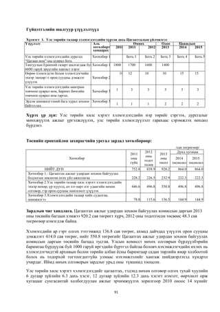 Гүйцэтгэлийн шалгуур үзүүлэлтүүд

Хүснэгт 1. Улс төрийн талаар хэлмэгдэгсдийн хүрээн дахь Цагаатгалын үйлчилгээ
Үзүүлэлт                             Аль                   Өмнөх          Одоо    Цаашдын
                                     хөтөлбөрт   2010 2011         2012   2013 төсөөлөл
                                                                                  2014   2015
                                     хамаарах
Улс төрийн хэлмэгдэгсдийн дурсгал     Хөтөлбөр 1       Боть 1         Боть 2    Боть 3     Боть 4     Боть 5
“Цагаан ном”-ны цуврал боть
Тангуулын Ерөнхий газарт шалгагдаж буйХөтөлбөр 1 1800   1700          1600       1400
6600 гаруй эрүүгийн хавтаст хэрэг
Өөрөө хэлмэгдсэн болон хэлмэгдэгчийн                10 12             10         10          15       15
эхнэр /нөхөр/-т орон сууцны дэмжлэг   Хөтөлбөр 2
үзүүлэх
Улс төрийн хэлмэгдэгсдийн намтрын
товчоон цуврал ном, Баримт бичгийн    Хөтөлбөр 3  1      3              3          3         3         3
товчоон цуврал ном гаргах.
Эрдэм шинжилгээний бага хурал зохион Хөтөлбөр 3
байгуулах                                           1      1            1          2         2         2


Хүрэх үр дүн: Улс төрийн хилс хэрэгт хэлмэгдэгсдийн нэр төрийг сэргээх, дурсгалыг
мөнхжүүлэх ажлыг үргэлжлүүлэх, улс төрийн хэлмэгдүүлэлт гарахаас сэрэмжлэх нөхцөл
бүрдэнэ.


Төсвийн ерөнхийлөн захирагчийн урсгал зардал хөтөлбөрөөр:
                                                                                          /сая төгрөгөөр/
                                                                      2012                 Дунд хугацаа
                                                           2011                 2013
                                                                       оны
                         Хөтөлбөр                          оны                   оны       2014     2015
                                                                      тодот
                                                           гүйц                 төсөл    төсөөлөл төсөөлөл
                                                                      төлөв
            НИЙТ ДҮН                                       752.8        838.9    920.2      864.0     864.0
 Хөтөлбөр 1.: Цагаатгах ажлыг удирдан зохион байгуулах
 бодлогын зөвлөгөө өгөх үйл ажиллагаа                      228.2       226.5     232.9      222.3     222.3
 Хөтөлбөр 2.Улс төрийн талаар хилс хэрэгт хэлмэгдэгсдийн
 эхнэр нөхөр, үр хүүхэд, ач зээ нарт нэг удаагийн нөхөн    446.6       496.8     550.8      496.8     496.8
 олговор, гэр орон сууцны хөнгөлөлт үзүүлэх
 Хөтөлбөр 3.Хэлмэгдэгсдийн талаар хийх судалгаа,
 шинжилгээ                                                     78.0    115.6     136.5      144.9     144.9


Зардлын чиг хандлага. Цагаатгах ажлыг удирдан зохион байгуулах комиссын даргын 2013
оны төсвийн багцын хэмжээ 920.2 сая төгрөгт хүрч, 2012 оны тодотгосон төсвөөс 48.3 сая
төгрөгөөр нэмэгдэж байна.

Хэлмэгсдийн ар гэрт олгох тэтгэмжид 136.8 сая төгрөг, ахмад дайчдад үзүүлэх орон сууцны
дэмжлэгт 414.0 сая төгрөг, нийт 550.8 төгрөгийг Цагаатгах ажлыг удирдан зохион байгуулах
комиссын даргын төсвийн багцад тусгав. Улсын комисст нөхөх олговрын бүрдүүлбэрийн
баримтаа бүрдүүлж буй 1000 гаруй иргэдийн бүртгэл байгаа боловч нэхэмжлэгчдийн ихэнх нь
хэлмэгдэгчидтэй архивын болон төрийн албан ёсны баримтаар садан төрлийн ямар холбоотой
болох нь тодорхой тогтоогдоггүйн улмаас нэхэмжлэлийг хангаж шийдвэрлэхэд хүндрэл
учирдаг. Иймд нөхөх олговорын зардлыг урьд оны түвшинд тооцсон.
Улс төрийн хилс хэрэгт хэлмэгдэгсдийг цагаатгах, тэдэнд нөхөн олговор олгох тухай хуулийн
6 дугаар зүйлийн 6.3 дахь хэсэг, 12 дугаар зүйлийн 12.3 дахь хэсэгт нэмэлт, өөрчлөлт орж
хугацааг сунгасантай холбогдуулан ажлыг эрчимжүүлэх зорилгоор 2010 оноос 14 хүнийг

                                                   91
 