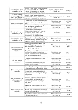 Монгол Улсын аймаг, сумдыг хамарсан
 Өндөр хурдын өргөн     их багтаамжийн IP/MPLS, DWDM            Сүлжээ байгуулах аймаг,
                                                                                          120 сум
  зурвасын сүлжээ       системд суурилсан өндөр хурдны               сумдын тоо
                        мэдээллийн сүлжээ байгуулах төсөл
   “Радио, телевизийн
                        Монгол Улсын телевизийн өргөн
  өргөн нэвтрүүлгийн                                            Тоон технологид шилжсэн
                        нэвтрүүлгийг аналоги системээс тоон                                50 сум
сүлжээг тоон технологид                                                сумдын тоо
                        систем рүү үе шаттайгаар шилжүүлэх
      шилжүүлэх”
                        Цахим гарын үсгийн сертификатуудыг
                                                                   Үйл ажиллагааны        30 хүртэл
                        иргэний ухаалаг үнэмлэхэд суулгаж
                                                                    хэрэгжилтээр            хувь
 Цахим засаг үндэсний өгөх
        хөтөлбөр        Цахим гарын үсгийн гэрчилгээжүүлэх
                                                                   Үйл ажиллагааны        30 хүртэл
                        байгууллага байгуулах тусгай
                                                                    хэрэгжилтээр            хувь
                        зөвшөөрлийг бий болгох
                        Өндөр хурдны хотын нэгдсэн
                        /Metropolitan area network/ сүлжээнд
  Өндөр хурдын өргөн
                        холбогдсон аймаг, нийслэлийн                 Аймгийн тоо          5 аймаг
    зурвасын сүлжээ
                        сүлжээний нэгдсэн зураглал
                        боловсруулж, сүлжээнд холбох
                        Стратегийн ач холбогдол бүхий цэргийн
 Өндөр хурдын өргөн                                                Үйл ажиллагааны
                        анги, байгууллага, салбаруудыг өндөр                               50 хувь
  зурвасын сүлжээ                                                   хэрэгжилтээр
                        хурдны өгөгдлийн сүлжээнд холбох
                        Төрийн үйлчилгээг үзүүлж буй бүх
                        шатны байгууллагуудын сүлжээнд             Үйл ажиллагааны        30 хүртэл
                        Мэдээллийн аюулгүй байдлын                  хэрэгжилтээр            хувь
 Мэдээллийн аюулгүй     төхөөрөмж суурилуулах
  байдлын үндэсний
      хөтөлбөр          Төрийн бүх шатны байгууллага, түүний
                        салбар нэгжүүдэд иргэний цахим             Үйл ажиллагааны
                                                                                           50 хувь
                        уншигч, тоног төхөөрөмж суурилуулж,         хэрэгжилтээр
                        програм хангамж нэвтрүүлэх

                        Цахим шуудангийн үйлчилгээ бий             Үйл ажиллагааны
                                                                                           50 хувь
   Өрх бүрт шуудан      болгох                                      хэрэгжилтээр
      хөтөлбөр          Шуудангийн салбарт шинэ төрлийн            Үйл ажиллагааны        30 хүртэл
                        үйлчилгээг нэвтрүүлэх                       хэрэгжилтээр            хувь

                        Цахим Засгийг хөгжүүлэх зорилготой         Үйл ажиллагааны
                                                                                           50 хувь
                        судалгаа шинжилгээний төв байгуулах         хэрэгжилтээр
 Цахим засаг үндэсний
      хөтөлбөр          Орчин үеийн шинэ технологи болох
                                                                   Үйл ажиллагааны
                        Үүлэн тооцооллыг нэвтрүүлэх /Клауд                                 30 хувь
                                                                    хэрэгжилтээр
                        компьютинг/

                        Мэдээлэл, харилцаа холбооны тоног
 Мэдээллийн аюулгүй
                        төхөөрөмжийн баталгаажуулалт,              Үйл ажиллагааны
  байдлын үндэсний                                                                         30 хувь
                        гэрчилгээжүүлэлтийн лаборатори              хэрэгжилтээр
      хөтөлбөр
                        байгуулах

                        Тоон радио хүлээн авагч үйлдвэрлэх         Үйл ажиллагааны
                                                                                           50 хувь
                        төсөл                                       хэрэгжилтээр

 Цахим засаг үндэсний   Засгийн газрын энтерпрайз архитектур       Үйл ажиллагааны
                                                                                           30 хувь
      хөтөлбөр          боловсруулж, нэвтрүүлэх                     хэрэгжилтээр

                        Хүнсний аюулгүй байдлын мэдээллийн         Үйл ажиллагааны
                                                                                           20 хувь
                        системийг нэвтрүүлэх                        хэрэгжилтээр




                                                 95
 