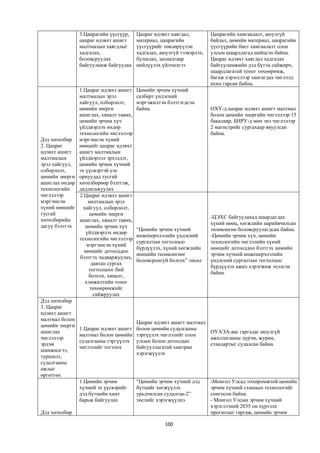 3.Цацрагийн үүсгүүр,    Цацраг идэвхт хаягдал,         Цацрагийн хамгаалалт, аюулгүй
               цацраг идэвхт ашигт     материал, цацрагийн            байдал, цөмийн материал, цацрагийн
               малтмалын хаягдлыг      үүсгүүрийг төвлөрүүлэн         үүсгүүрийн биет хамгаалалт олон
               хадгалах,               хадгалах, аюулгүй тээвэрлэх,   улсын шаардлагад нийцсэн байна.
               боловсруулах            булшлах, захиалгаар            Цацраг идэвхт хаягдал хадгалах
               байгууламж байгуулах    нийлүүлэх үйлчилгээ            байгууламжийн дэд бүтэц сайжирч,
                                                                      шаардлагатай тоног төхөөрөмж,
                                                                      багаж хэрэгслээр хангагдах чиглэлд
                                                                      ахиц гарсан байна.
              1.Цацраг идэвхт ашигт    Цөмийн эрчим хүчний
              малтмалын эрэл           салбарт үндэсний
              хайгуул, олборлолт,      мэргэжилтэн бэлтгэгдсэн
              цөмийн энерги            байна.                         ОХУ-д цацраг идэвхт ашигт малтмал
              ашиглах, хяналт тавих,                                  болон цөмийн энергийн чиглэлээр 15
              цөмийн эрчим хүч                                        бакалавр, БНРУ-д мөн энэ чиглэлээр
              үйлдвэрлэх өндөр                                        2 магистрийг сургахаар явуулсан
              технологийн чиглэлээр                                   байна.
Дэд хөтөлбөр мэргэшсэн хүний
2. Цацраг     нөөцийг цацраг идэвхт
идэвхт ашигт ашигт малтмалын
малтмалын     үйлдвэрлэл эрхэлдэг,
эрэл хайгуул, цөмийн эрчим хүчний
олборлолт,    эх үүсвэртэй улс
цөмийн энерги орнуудад тусгай
ашиглах өндөр хөтөлбөрөөр бэлтгэж,
технологийн   дадлагажуулах
чиглэлээр     2.Цацраг идэвхт ашигт
мэргэшсэн         малтмалын эрэл
хүний нөөцийг   хайгуул, олборлолт,
тусгай             цөмийн энерги
                                                                      -ЦЭХС байгуулахад шаардагдах
хөтөлбөрийн   ашиглах, хяналт тавих,
                                                                      хүний нөөц, хөгжлийн нарийвчилсан
дагуу бэлтгэх    цөмийн эрчим хүч
                                       “Цөмийн эрчим хүчний           төлөвлөгөө боловсруулагдсан байна.
                 үйлдвэрлэх өндөр
                                       инженерчлэлийн үндэсний        -Цөмийн эрчим хүч, цөмийн
              технологийн чиглэлээр
                                       сургалтын тогтолцоо            технологийн чиглэлийн хүний
                  мэргэшсэн хүний
                                       бүрдүүлэх, хүний хөгжлийн      нөөцийг дотооддоо бэлтгэх цөмийн
                нөөцийг дотооддоо
                                       нөөцийн төлөвлөгөөг            эрчим хүчний инженерчлэлийн
              бэлтгэх чадваржуулах,
                                       боловсронгуй болгох” төсөл     үндэсний сургалтын тогтолцоо
                    давтан сургах
                                                                      бүрдүүлэх ажил хэрэгжиж эхэлсэн
                   тогтолцоог бий
                                                                      байна.
                   болгох, хяналт,
                 хэмжилтийн тоног
                   төхөөрөмжийг
                     сайжруулах
Дэд хөтөлбөр
3. Цацраг
идэвхт ашигт
малтмал болон
                                       Цацраг идэвхт ашигт малтмал
цөмийн энерги
              1.Цацраг идэвхт ашигт    болон цөмийн судалгааны
ашиглах                                                            ОУАЭА-аас гаргадаг аюулгүй
              малтмал болон цөмийн     тэргүүлэх чиглэлийг олон
чиглэлээр                                                          ажиллагааны дүрэм, журам,
              судалгааны тэргүүлэх     улсын болон дотоодын
эрдэм                                                              стандартыг судалсан байна.
              чиглэлийг тогтоох        байгууллагатай хамтран
шинжилгээ,
                                       хэрэгжүүлэх
туршилт,
судалгааны
ажлыг
өргөтгөх
              1.Цөмийн эрчим           “Цөмийн эрчим хүчний дэд       -Монгол Улсад тохиромжтой цөмийн
              хүчний эх үүсвэрийг      бүтцийг хөгжүүлэх              эрчим хүчний станцын технологийг
              дэд бүтцийн хамт         урьдчилсан судалгаа-2”         сонгосон байна.
              барьж байгуулах          төслийг хэрэгжүүлнэ.           - Монгол Улсын эрчим хүчний
                                                                      хэрэглээний 2035 он хүртэлх
Дэд хөтөлбөр                                                          прогнозыг гаргаж, цөмийн эрчим

                                                  100
 