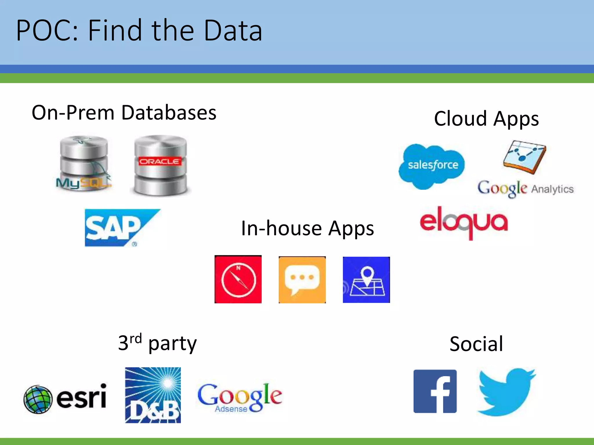 POC: Find the Data
Social
Cloud Apps
In-house Apps
On-Prem Databases
3rd party
 