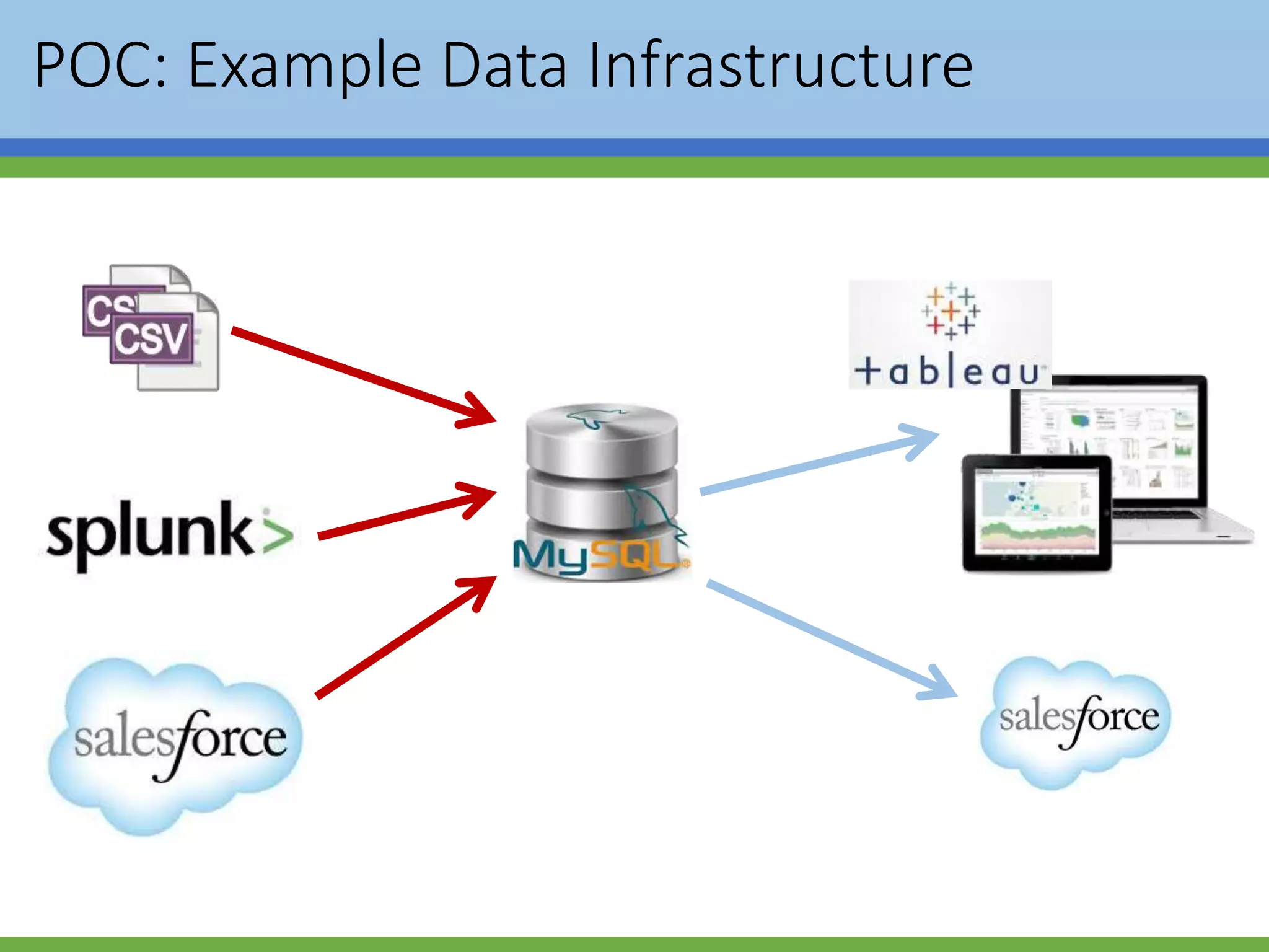 POC: Example Data Infrastructure
 