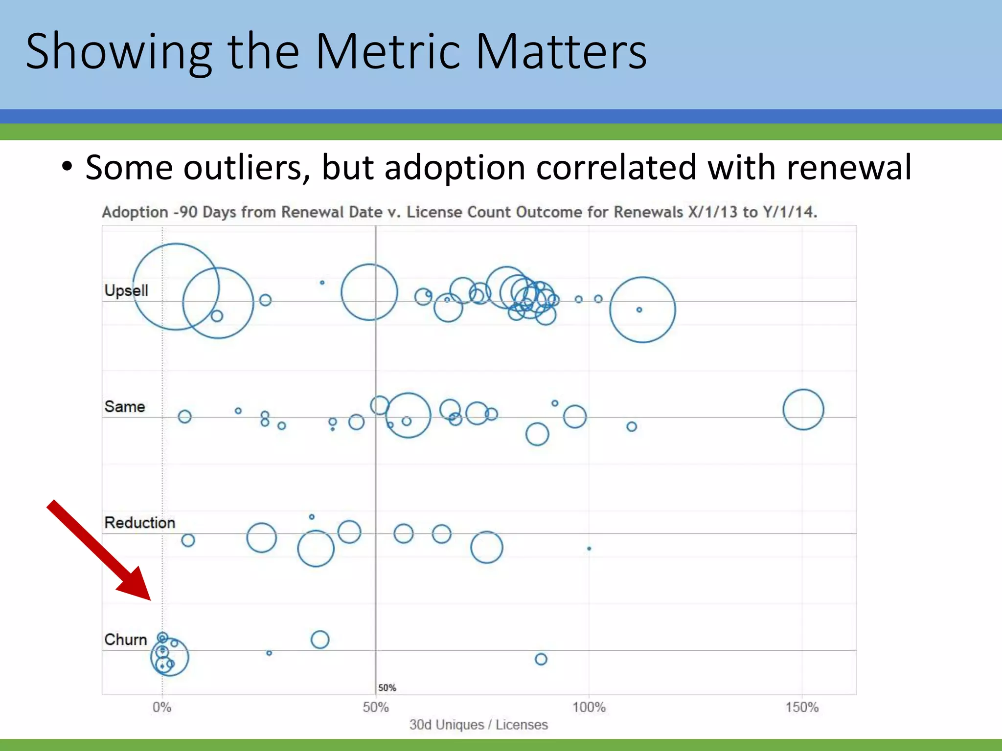 Showing the Metric Matters
• Some outliers, but adoption correlated with renewal
 