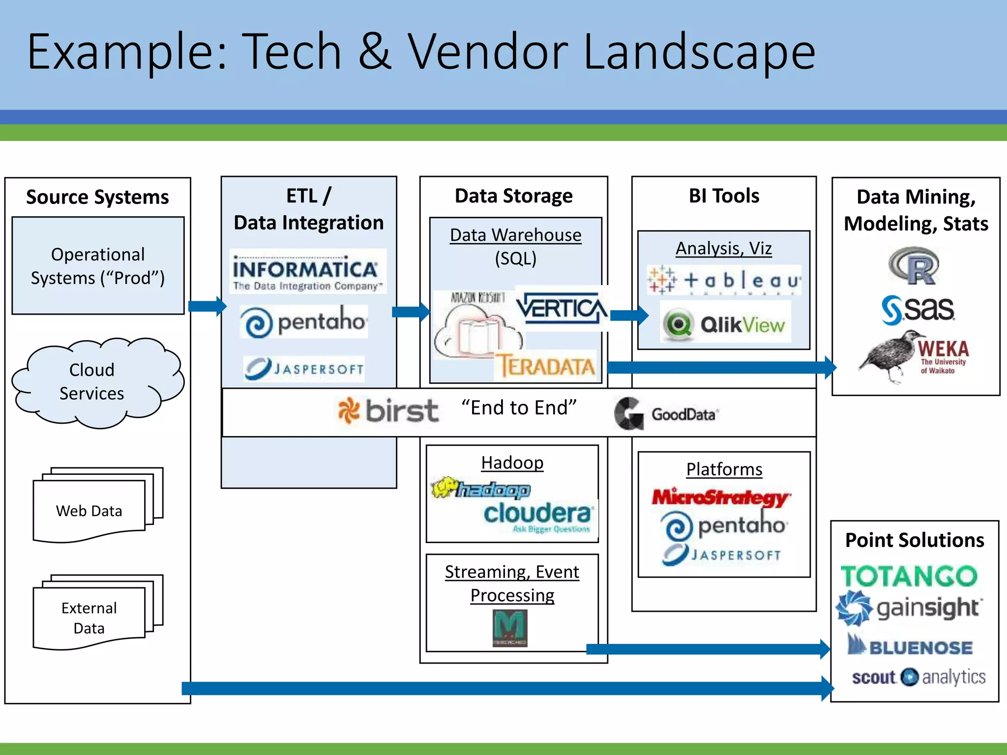 Data Mining,
Modeling, Stats
BI ToolsSource Systems
Operational
Systems (“Prod”)
Cloud
Services
Web Data
External
Data
Data StorageETL /
Data Integration
Streaming, Event
Processing
“End to End”
Analysis, Viz
Data Warehouse
(SQL)
Hadoop Platforms
Point Solutions
Example: Tech & Vendor Landscape
 