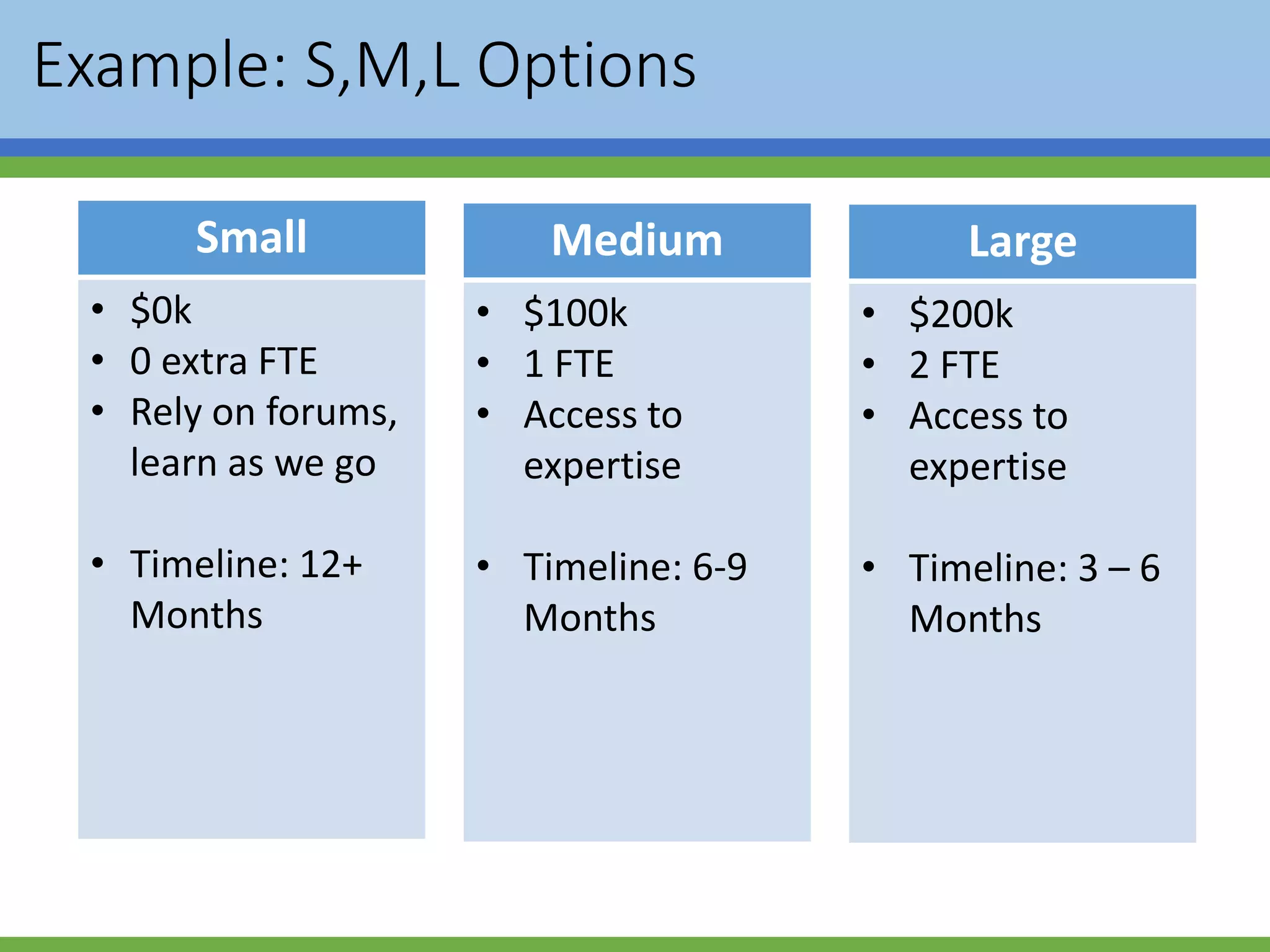 Example: S,M,L Options
Small
• $0k
• 0 extra FTE
• Rely on forums,
learn as we go
• Timeline: 12+
Months
Medium
• $100k
• 1 FTE
• Access to
expertise
• Timeline: 6-9
Months
Large
• $200k
• 2 FTE
• Access to
expertise
• Timeline: 3 – 6
Months
 