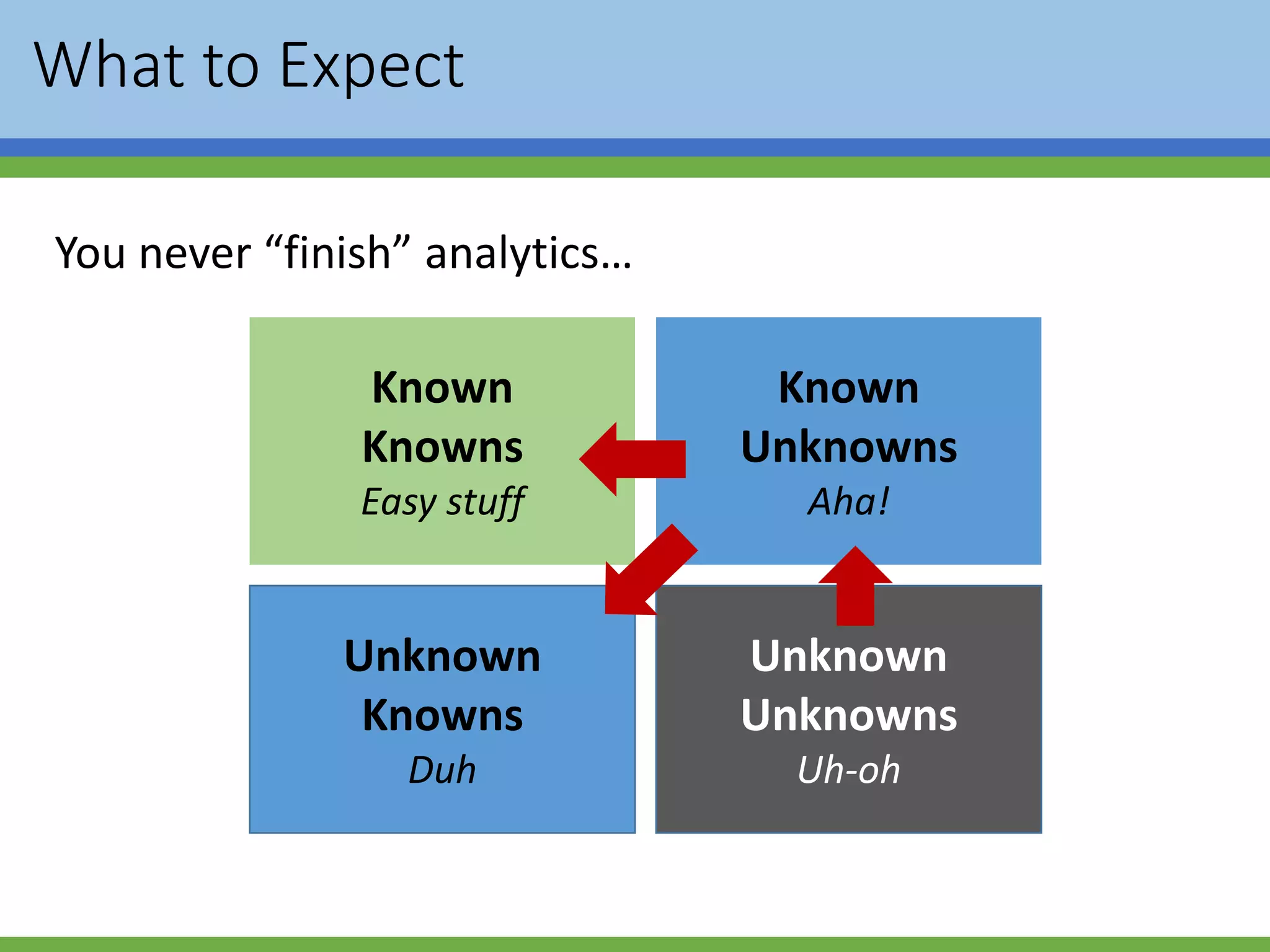 What to Expect
You never “finish” analytics…
Known
Knowns
Easy stuff
Unknown
Knowns
Duh
Unknown
Unknowns
Uh-oh
Known
Unknowns
Aha!
 