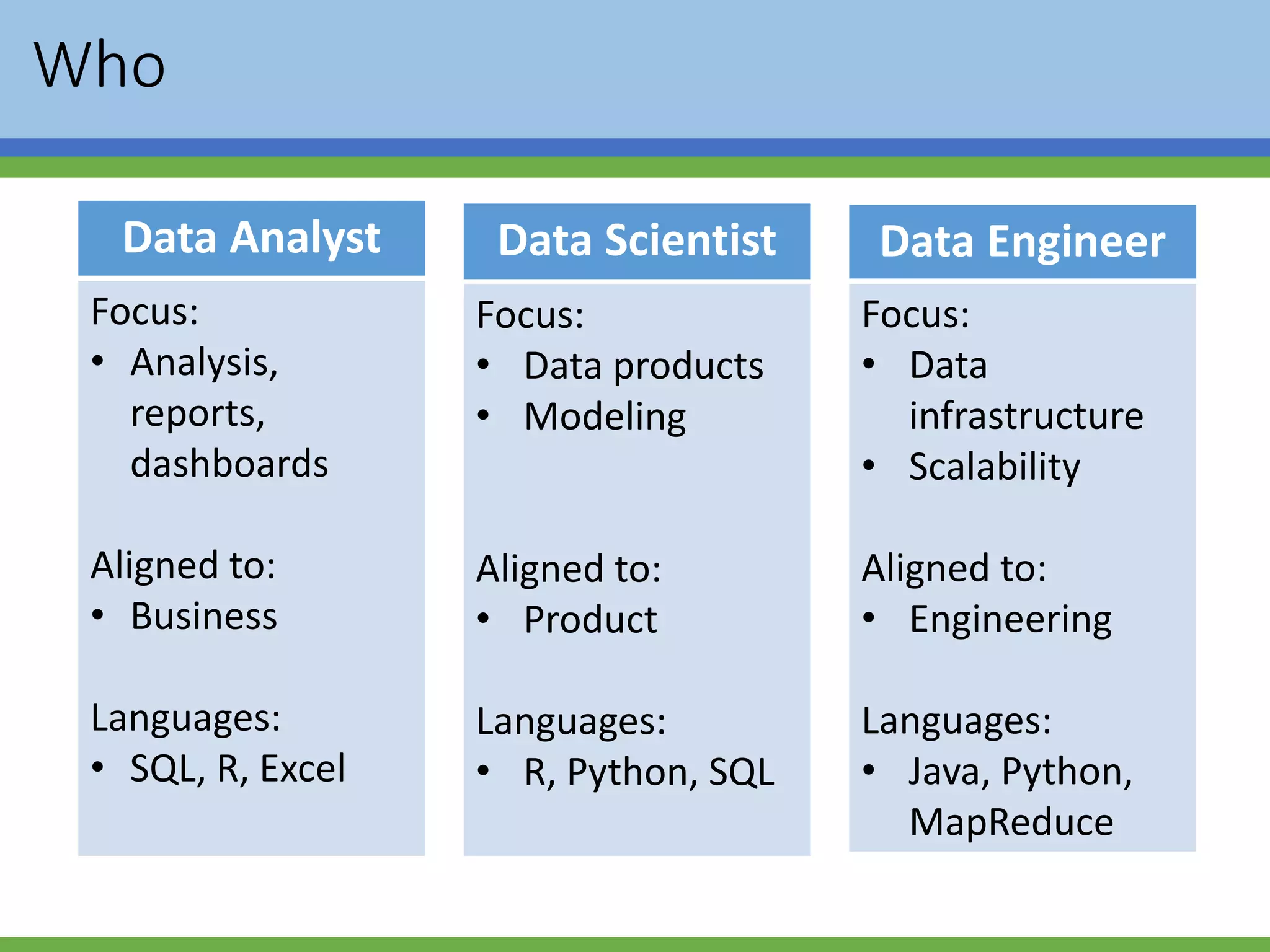 Who
Data Analyst
Focus:
• Analysis,
reports,
dashboards
Aligned to:
• Business
Languages:
• SQL, R, Excel
Data Scientist
Focus:
• Data products
• Modeling
Aligned to:
• Product
Languages:
• R, Python, SQL
Data Engineer
Focus:
• Data
infrastructure
• Scalability
Aligned to:
• Engineering
Languages:
• Java, Python,
MapReduce
 