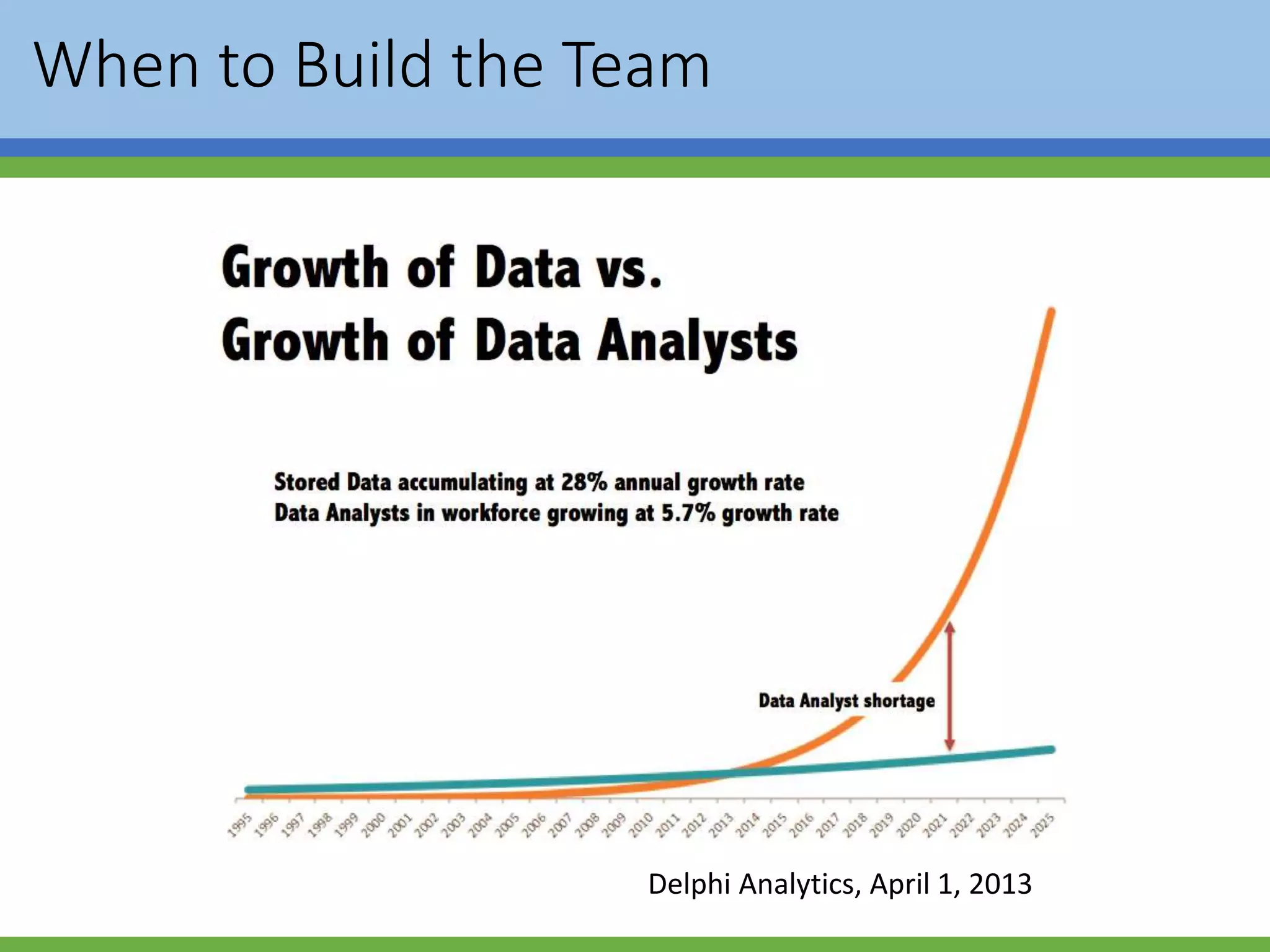 When to Build the Team
Delphi Analytics, April 1, 2013
 