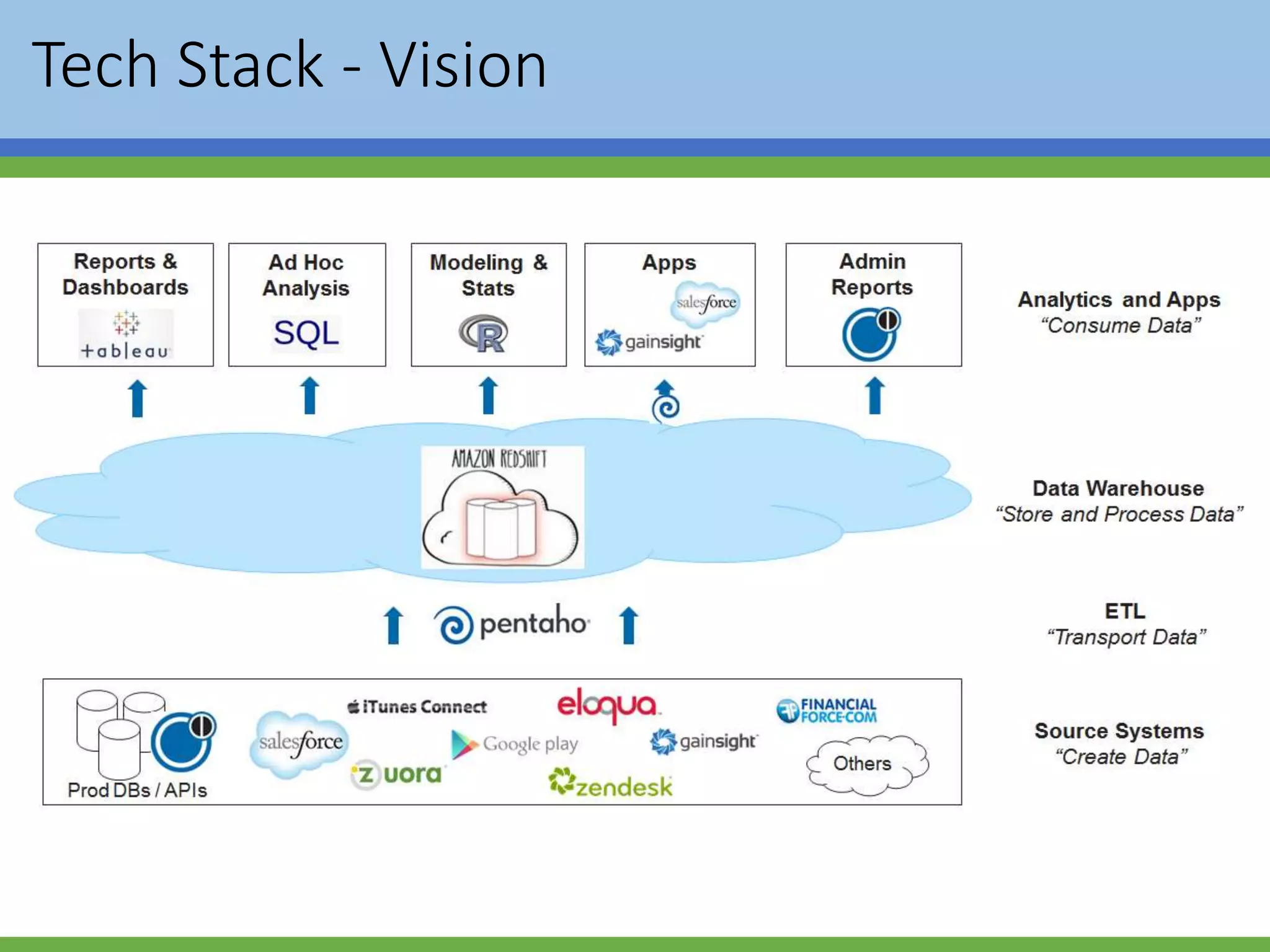 Tech Stack - Vision
 
