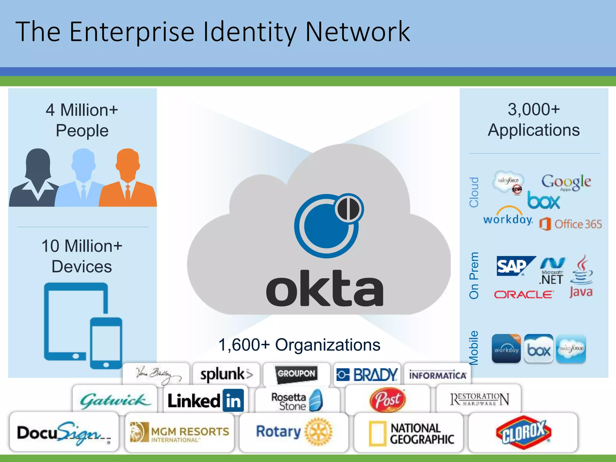 4 Million+
People
10 Million+
Devices
The Enterprise Identity Network
3,000+
Applications
OnPremCloudMobile
1,600+ Organizations
 