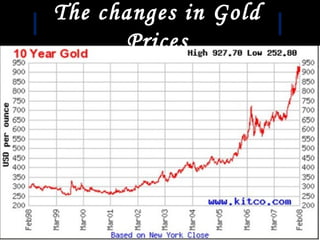 The changes in Gold
Prices
 