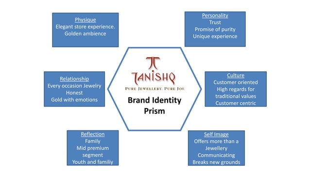 tanishq positioning case study solution