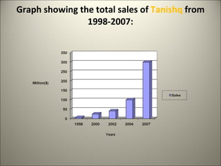 Graph showing the total sales of  Tanishq  from 1998-2007: 