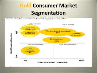 Gold  Consumer Market Segmentation 