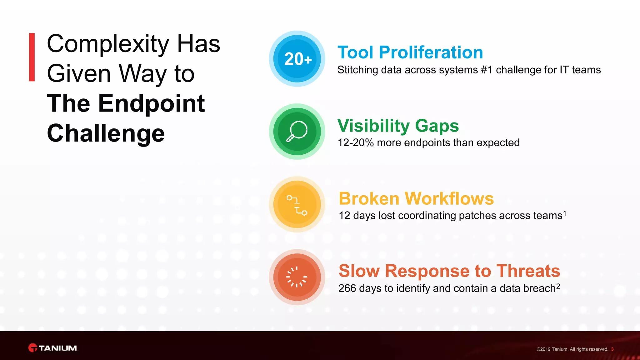 ©2019 Tanium. All rights reserved. 3
Complexity Has
Given Way to
The Endpoint
Challenge
Tool Proliferation
Stitching data across systems #1 challenge for IT teams
20+
Visibility Gaps
12-20% more endpoints than expected
Broken Workflows
12 days lost coordinating patches across teams1
Slow Response to Threats
266 days to identify and contain a data breach2
 