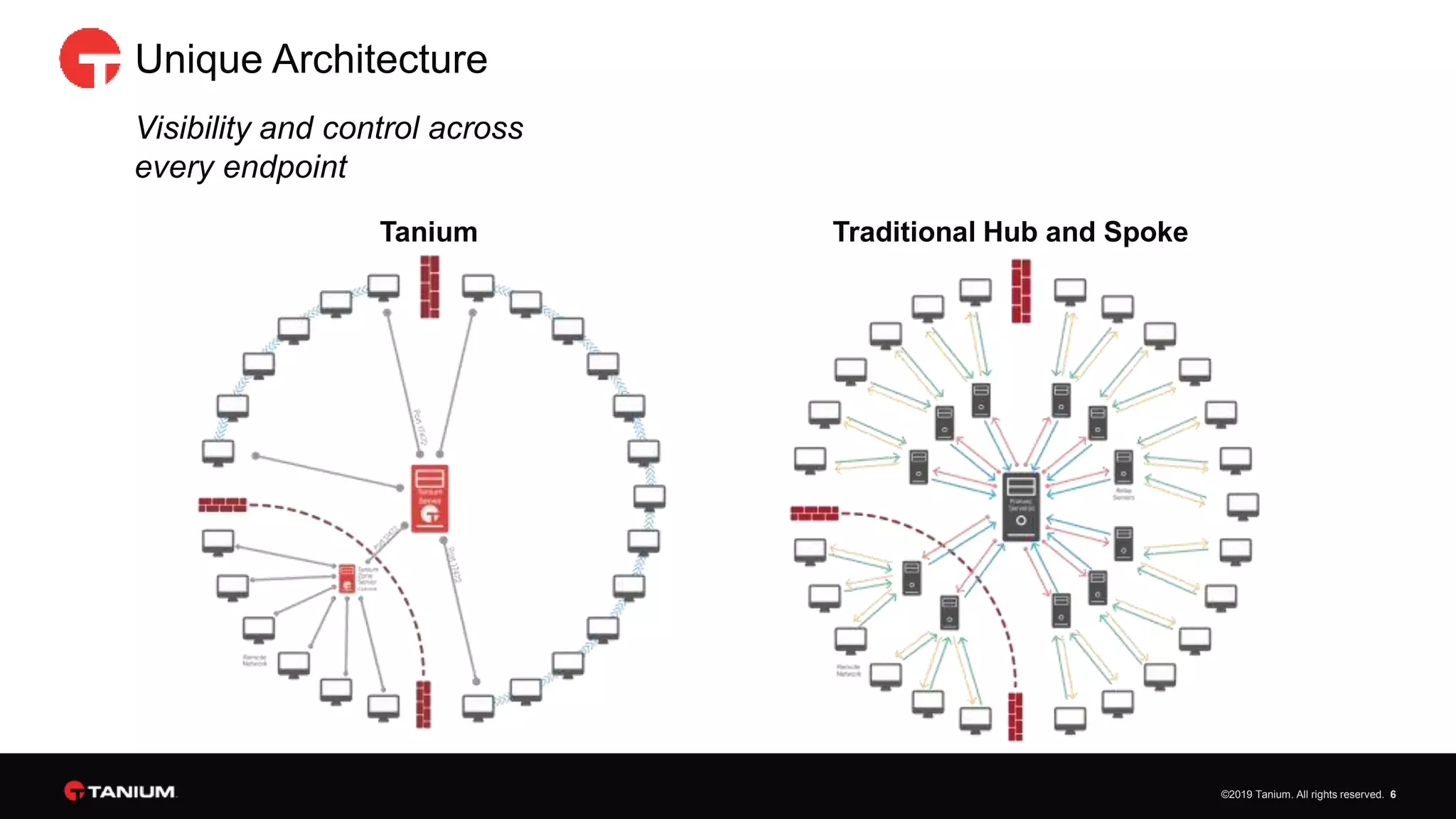 ©2019 Tanium. All rights reserved. 6
Unique Architecture
Visibility and control across
every endpoint
Traditional Hub and SpokeTanium
 