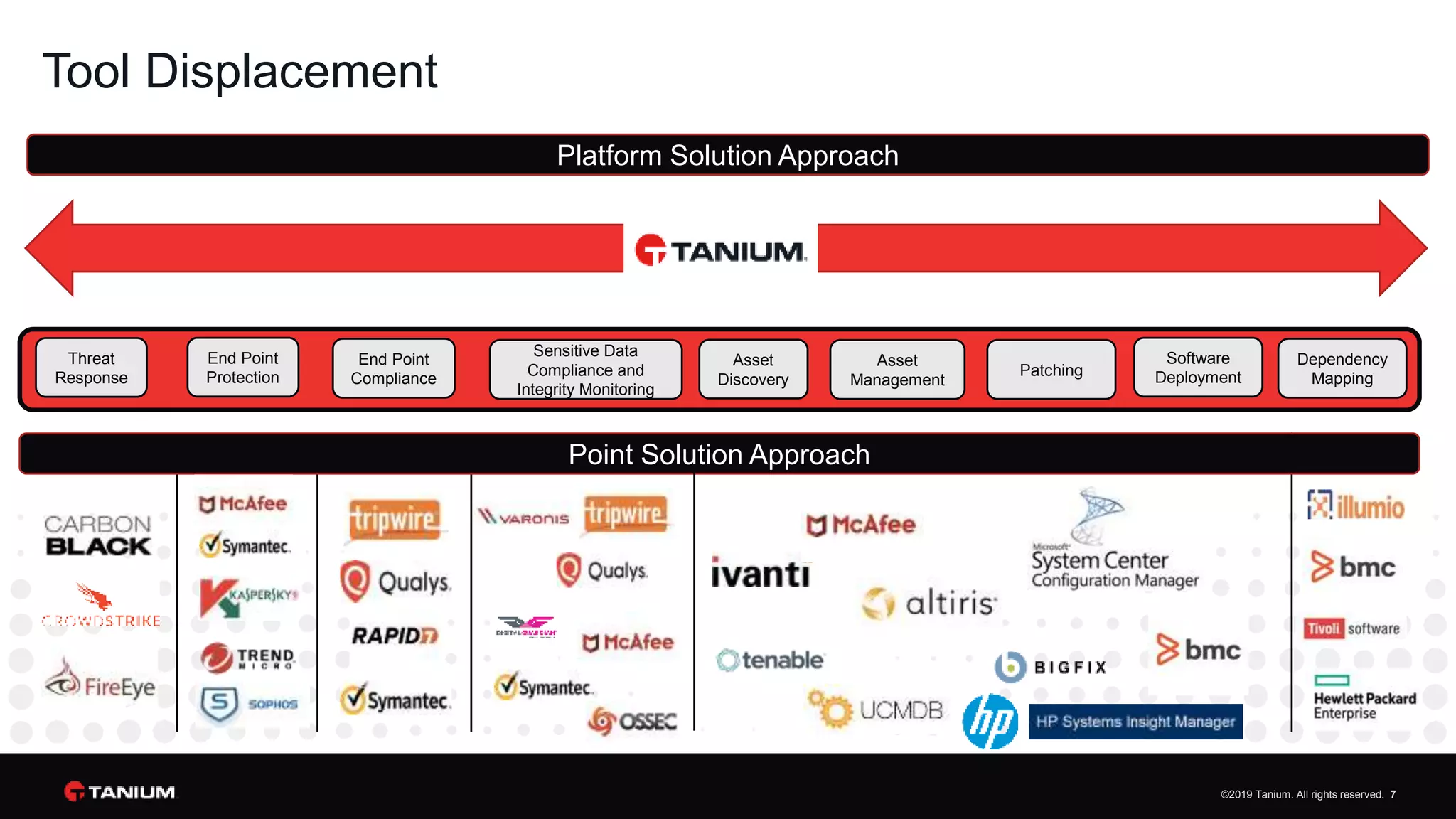 ©2019 Tanium. All rights reserved. 7
Threat
Response
End Point
Compliance
End Point
Protection
Asset
Discovery
Asset
Management
Patching
Software
Deployment
Dependency
Mapping
Platform Solution Approach
Point Solution Approach
Sensitive Data
Compliance and
Integrity Monitoring
Tool Displacement
 