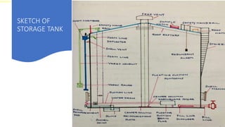 Sensitivity: MZN Internal
SKETCH OF
STORAGE TANK
 