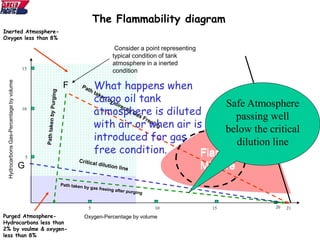 G
21
Oxygen-Percentage by volume
Hydrocarbons
Gas-Percentage
by
volume
Flammable
Mixture
5 10 15 20
5
10
15
Flammable
Mixture
The Flammability diagram
Inerted Atmosphere-
Oxygen less than 8%
F
Consider a point representing
typical condition of tank
atmosphere in a inerted
condition
Purged Atmosphere-
Hydrocarbons less than
2% by voulme & oxygen-
less than 8%
Unsafe
atmosphere
Safe Atmosphere
passing well
below the critical
dilution line
What happens when
cargo oil tank
atmosphere is diluted
with air or when air is
introduced for gas
free condition.
 