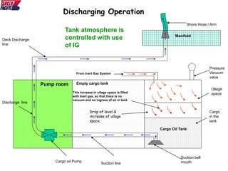 Cargo oil Pump
Suction bell
mouth
Suction line
Cargo
in the
tank
Ullage
space
Discharge line
Deck Discharge
line
Pump room
Cargo Oil Tank
Manifold
Shore Hose / Arm
Pressure
Vacuum
valve
From Inert Gas System
Drop of level &
increase of ullage
space.
This increase in ullage space is filled
with Inert gas, so that there is no
vacuum and no ingress of air in tank
Discharging Operation
Tank atmosphere is
controlled with use
of IG
Empty cargo tank
 