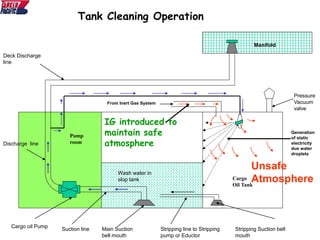 Cargo oil Pump
Main Suction
bell mouth
Suction line
Discharge line
Deck Discharge
line
Pump
room
Cargo
Oil Tank
Manifold
Pressure
Vacuum
valve
From Inert Gas System
Tank Cleaning Operation
Stripping Suction bell
mouth
Stripping line to Stripping
pump or Eductor
Generation
of static
electricity
due water
droplets
Wash water in
slop tank
Unsafe
Atmosphere
IG introduced to
maintain safe
atmosphere
 