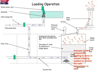 Loading Operation
Bell mouth
Suction line
Cargo
in the
tank
Ullage
space
Drop line
Deck Cargo line
Cargo
Oil Tank
Manifold
Shore Hose / Arm
Pressure
Vacuum
valve
From pump room
IG line
Mast
Riser
Increase of level,
& reduction in
ullage space.
Increase of tank
pressure,as
loading is done in
closed ullaging
system to control
the safe
atmosphere in
tank
Venting done through the
Mast Riser connected to IG
line
 