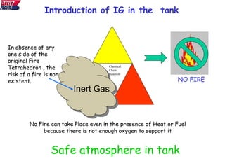 Introduction of IG in the tank
Safe atmosphere in tank
NO FIRE
In absence of any
one side of the
original Fire
Tetrahedron , the
risk of a fire is non-
existent.
No Fire can take Place even in the presence of Heat or Fuel
because there is not enough oxygen to support it
Chemical
Chain
Reaction
 