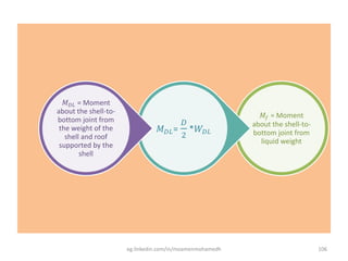 𝑀𝑓 = Moment
about the shell-to-
bottom joint from
liquid weight
𝑀 𝐷𝐿=
𝐷
2
*𝑊𝐷𝐿
𝑀 𝐷𝐿 = Moment
about the shell-to-
bottom joint from
the weight of the
shell and roof
supported by the
shell
eg.linkedin.com/in/moamenmohamedh 106
 