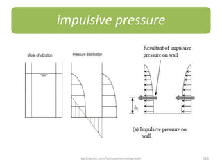 impulsive pressure
eg.linkedin.com/in/moamenmohamedh 113
 