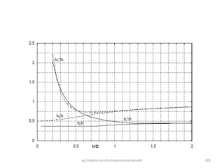 eg.linkedin.com/in/moamenmohamedh 118
 