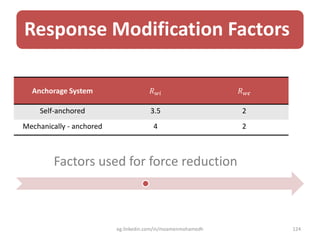 Response Modification Factors
Anchorage System 𝑅 𝑤𝑖 𝑅 𝑤𝒄
Self-anchored 3.5 2
Mechanically - anchored 4 2
Factors used for force reduction
eg.linkedin.com/in/moamenmohamedh 124
 