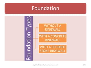 Foundation
FoundationTypes
WITHOUT A
RINGWALL
WITH A CONCRETE
RINGWALL
WITH A CRUSHED
STONE RINGWALL
eg.linkedin.com/in/moamenmohamedh 146
 