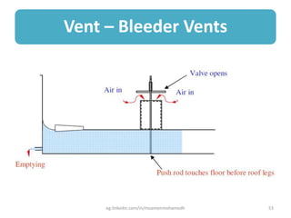 Vent – Bleeder Vents
eg.linkedin.com/in/moamenmohamedh 53
 