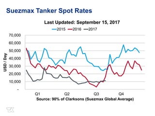 Suezmax Tanker Spot Rates
-
10,000
20,000
30,000
40,000
50,000
60,000
70,000
Q1 Q2 Q3 Q4
USD/Day
Source: 90% of Clarksons (Suezmax Global Average)
Last Updated: September 22, 2017
2015 2016 2017
 