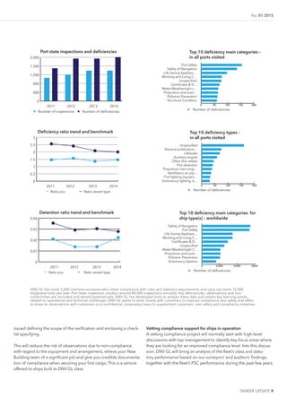 No. 01 2015
TANKER UPDATE 9
issued deining the scope of the veriication and enclosing a check-
list specifying.
This will reduce the risk of observations due to non-compliance
with regard to the equipment and arrangement, relieve your New
Building team of a signiicant job and give you credible documenta-
tion of compliance when securing your irst cargo. This is a service
offered to ships built to DNV GL class.
Vetting compliance support for ships in operation
A vetting compliance project will normally start with high-level
discussions with top management to identify key focus areas where
they are looking for an improved compliance level. Into this discus-
sion, DNV GL will bring an analysis of the leet’s class and statu-
tory performance based on our surveyors’ and auditors’ indings,
together with the leet’s PSC performance during the past few years.
0
400
800
1,200
1,500
2,000
2011 2012 2013 2014
Number of inspections Number of deﬁciencies
Port state inspections and deﬁciencies
Number of deﬁciencies
Top 10 deﬁciency main categories –
in all ports visited
Fire Safety
Safety of Navigation
Life Saving Applianc…
Working and Living C…
Unspeciﬁed
Certiﬁcates & D…
Water/Weathertight c…
Propulsion and auxil…
Pollution Prevention
Structural Condition
0 50 100 150 200
0
0 .5
1
1 .5
2
2 .5
3
2011 2012 2013 2014
Ratio you Ratio vessel type
Deﬁciency ratio trend and benchmark
Number of deﬁciencies
Top 10 deﬁciency types –
in all ports visited
Unspeciﬁed
Nautical publication…
Lifeboats
Auxiliary engine
Other (ﬁre safety)
Fire detection
Propulsion main engi…
Ventilators, air pip…
Fire ﬁghting equipm…
Emercency lighting, b…
0 50 100 150 200
0
0.01
0.02
0.03
0.04
2011 2012 2013 2014
Detention ratio trend and benchmark
Ratio you Ratio vessel type
Top 10 deﬁciency main categories for
ship type(s) – worldwide
Number of deﬁciencies
Safety of Navigation
Fire Safety
Life Saving Applianc…
Working and Living C…
Certiﬁcates & D…
Unspeciﬁed
Water/Weathertight C…
Propulsion and auxil…
Pollution Prevention
Emercency Systems
0 2,000 4,000 6000
DNV GL has some 2,200 maritime surveyors who check compliance with rules and statutory requirements and carry out some 15,000
shipboard visits per year. Port State inspectors conduct around 80,000 inspections annually. Any deficiencies, observations and non-
conformities are recorded and stored systematically. DNV GL has developed tools to analyse these data and extract key learning points
related to operational and technical challenges. DNV GL wants to work closely with customers to improve compliance and safety and offers
to share its observations with customers on a confidential, proprietary basis to supplement customers’ own safety and compliance initiatives.
 