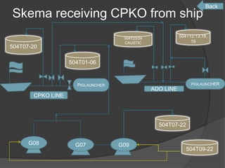 Skema receiving CPKO from ship
PIGLAUNCHER
504T07-20
504T07-22
504T01-06
504T23/24
CAUSTIC
504T12,13,18,
19
PIGLAUNCHER
504T09-22
G08 G09
G07
CPKO LINE
ADO LINE
Back
 