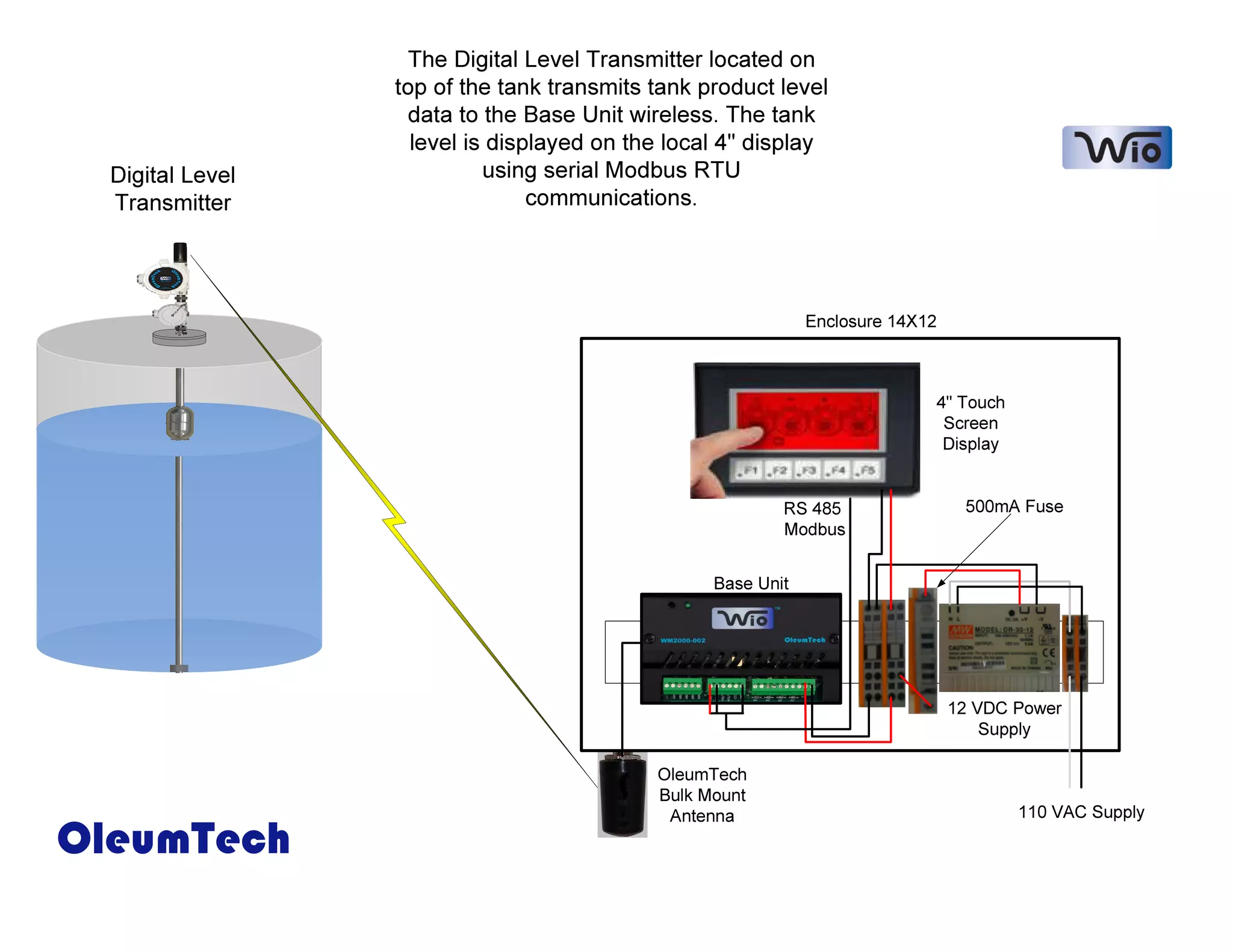 The Digital Level Transmitter located on
top of the tank transmits tank product level
data to the Base Unit wireless. The tank
level is displayed on the local 4" display
Digital Level using serial Modbus RTU
Transmitter communications.
Enclosure 14X12
4" Touch
Screen
Display
RS 485 500mA Fuse
Modbus
Base Unit
12 VDC Power
Supply
OleumTech
Bulk Mount
Antenna 110 VAC Supply
OleumTech
