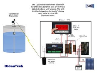 The Digital Level Transmitter located on
                  top of the tank transmits tank product level
                   data to the Base Unit wireless. The tank
                    level is displayed on the local 4" display
  Digital Level             using serial Modbus RTU
  Transmitter                    communications.

                                                            Enclosure 14X12



                                                                                            C-More 4"
                                                                                            Touch LCD
                                                                                             Display


                                                              PLC Port     POWER
                                                                                      12 VDC
                                                             RXD     TXD   -       +
                                                                                     To Display
                                                                                   power connector
                                                                                                          500mA Fuse
                                                      RS 485
                                                    RJ45 Modbus


                                             Base Unit       TXD     RXD




                                       OleumTech                                                               Solar
                                                                                                               Panel
                                       Bulk Mount
                                        Antenna

OleumTech                                                                                            12 VDC
                                                                                                     Battery
 