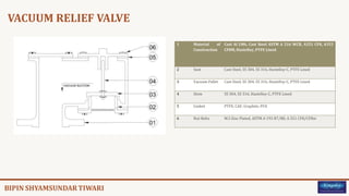 VACUUM RELIEF VALVE
1 Material of
Construction
Cast Al LM6, Cast Steel ASTM A 216 WCB, A351 CF8, A351
CF8M, Hastelloy, PTFE Lined
2 Seat Cast Steel, SS 304, SS 316, Hastelloy-C, PTFE Lined
3 Vacuum Pallet Cast Steel, SS 304, SS 316, Hastelloy-C, PTFE Lined
4 Stem SS 304, SS 316, Hastelloy-C, PTFE Lined
5 Gasket PTFE, CAF, Graphite, PFA
6 Nut Bolts M.S Zinc Plated, ASTM A 193 B7/B8, A 351 CF8/CF8m
 