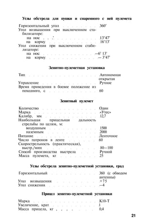 Углы обстрела для пушки и спаренного с ней пулемета
Горизонтальный угол 360°
Угол возвышения при выключенном ста­
билизаторе:
на нос . . .' 13°47'
на корму 16°13'
Угол снижения при выключенном стаби­
лизаторе:
на нос —6° 13'
на корму — 3°47'
Зенитно-пулеметная установка
Тип Автономная
открытая
Управление Ручное
Время приведения в боевое положение из
походного, с 60
Зенитный пулемет
Количество Один
Марка «Утес»
Калибр, мм 12,7
Наибольшая прицельная дальность
стрельбы по целям, м:
воздушным 1500
наземным 2000
Питание Ленточное
Число патронов в ленте 60
Скорострельность (практическая),
выстр./мин 80—100
Способ производства выстрела Ручной
Масса пулемета, кг 25
Углы обстрела зенитно-пулеметной установки, град
Горизонтальный 360 (с обводом
антенны)
Угол возвышения +75
Угол снижения —4
Прицел зенитно-пулеметной установки
Марка К10-Т
Увеличение, крат 1
Масса прицела, кг , , , . 0,4
21
 