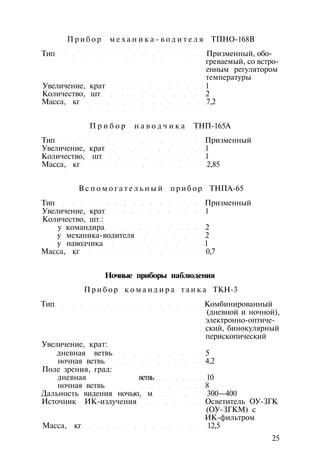 П р и б о р м е х а н и к а - в о д и т е л я ТПНО-168В
Тип Призменный, обо­
греваемый, со встро­
енным регулятором
температуры
Увеличение, крат 1
Количество, шт 2
Масса, кг 7,2
П р и б о р н а в о д ч и к а ТНП-165А
Тип Призменный
Увеличение, крат 1
Количество, шт 1
Масса, кг 2,85
В с п о м о г а т е л ь н ы й п р и б о р ТНПА-65
Тип Призменный
Увеличение, крат 1
Количество, шт.:
у командира 2
у механика-водителя 2
у наводчика 1
Масса, кг 0,7
Ночные приборы наблюдения
П р и б о р к о м а н д и р а т а н к а ТКН-3
Тип Комбинированный
(дневной и ночной),
электронно-оптиче­
ский, бинокулярный
перископический
Увеличение, крат:
дневная ветвь 5
ночная ветвь 4,2
Поле зрения, град:
дневная ветвь 10
ночная ветвь 8
Дальность видения ночью, м 300—400
Источник ИК-излучения Осветитель ОУ-ЗГК
(ОУ-ЗГКМ) с
ИК-фильтром
Масса, кг 12,5
25
 