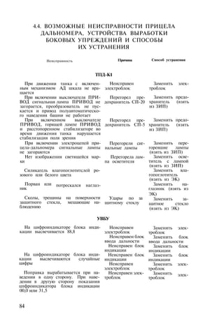 4.4. ВОЗМОЖНЫЕ НЕИСПРАВНОСТИ ПРИЦЕЛА
ДАЛЬНОМЕРА, УСТРОЙСТВА ВЫРАБОТКИ
БОКОВЫХ УПРЕЖДЕНИЙ И СПОСОБЫ
ИХ УСТРАНЕНИЯ
Неисправность Причина Способ устранения
ТПД-К1
При движении танка с включен­
ным механизмом АД шкала не вра­
щается
При включении выключателя ПРИ­
ВОД сигнальная лампа ПРИВОД не
загорается, преобразователь не пус­
кается и привод полуавтоматическо­
го наведения башни не работает
При включенном выключателе
ПРИВОД, горящей лампе ПРИВОД
и расстопоренном стабилизаторе во
время движения танка нарушается
стабилизация поля зрения
При включении электроцепей при­
цела-дальномера сигнальные лампы
не загораются
Нет изображения светящейся мар­
ки
Силикагель влагопоглотитслей ро­
зового или белого цвета
Порван или
ник
потрескался наглаз-
Сколы, трещины на поверхности
защитного стекла, мешающие на­
блюдению
Неисправен
электроблок
Перегорел пре­
дохранитель СП-20
Перегорел пре­
дохранитель СП-5
Перегорели сиг­
нальные лампы
Перегорела лам­
па осветителя
Удары по за
щитному стеклу
Заменить элек­
троблок
Заменить предо­
хранитель (взять
из ЗИП)
Заменить предо­
хранитель (взять
из ЗИП)
Заменить пере­
горевшие лампы
(взять из ЗИП)
Заменить осве­
титель с лампой
(взять из ЗИП)
Заменить вла-
гопоглотитель
(взять из ЭК)
Заменить на­
глазник (взять из
ЭК)
Заменить за­
щитное стекло
(взять из ЭК)
УВБУ
На цифроиндикаторе блока инди­
кации высвечивается 88,8
На цифроиндикаторе блока инди­
кации высвечиваются случайные
цифры
Поправка вырабатывается при на­
ведении в одну сторону. При наве­
дении в другую сторону показания
цпфроиндикатора блока индикации
00,0 или 31,5
Неисправен
электроблок
Неисправен блок
ввода дальности
Неисправен блок
индикации
Неисправен блок
индикации
Неисправен
электроблок
Неисправен элек­
троблок
Заменить элек­
троблок
Заменить блок
ввода дальности
Заменить блок
индикации
Заменить блок
индикации
Заменить элек­
троблок
Заменить
троблок
элек-
84
 