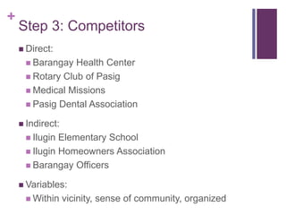 +
Step 3: Competitors
 Direct:
 Barangay Health Center
 Rotary Club of Pasig
 Medical Missions
 Pasig Dental Association
 Indirect:
 Ilugin Elementary School
 Ilugin Homeowners Association
 Barangay Officers
 Variables:
 Within vicinity, sense of community, organized
 