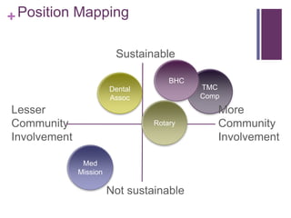 +
TMC
Comp
Position Mapping
Sustainable
Not sustainable
More
Community
Involvement
Lesser
Community
Involvement
BHC
Med
Mission
Rotary
Dental
Assoc
 