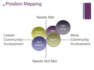 +
BHC
P
Position Mapping
Needs Met
TMC
Comp
Needs Not Met
More
Community
Involvement
Lesser
Community
Involvement
Rotary
Dental
Assoc
Med
Mission
 