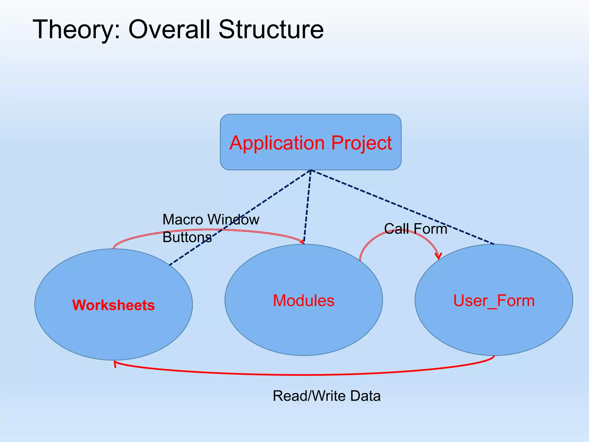 Theory: Overall Structure Application Project Worksheets Modules User_Form Macro Window Buttons Call Form Read/Write Data 